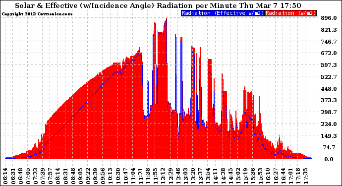 Solar PV/Inverter Performance Solar Radiation & Effective Solar Radiation per Minute