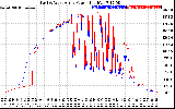 Solar PV/Inverter Performance Photovoltaic Panel Power Output