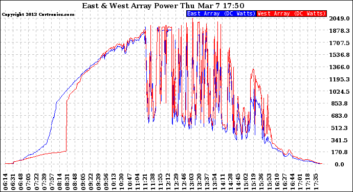 Solar PV/Inverter Performance Photovoltaic Panel Power Output