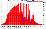 Solar PV/Inverter Performance East Array Power Output & Solar Radiation