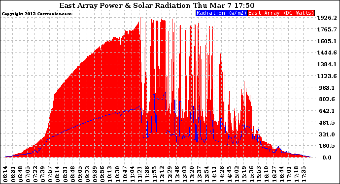 Solar PV/Inverter Performance East Array Power Output & Solar Radiation