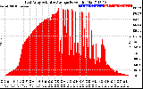 Solar PV/Inverter Performance East Array Actual & Average Power Output