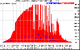 Solar PV/Inverter Performance Total PV Panel Power Output & Solar Radiation