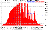 Solar PV/Inverter Performance Total PV Panel & Running Average Power Output