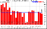 Solar PV/Inverter Performance Weekly Solar Energy Production