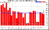 Solar PV/Inverter Performance Weekly Solar Energy Production Value