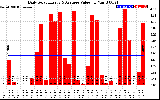 Solar PV/Inverter Performance Daily Solar Energy Production Value