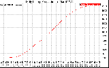 Solar PV/Inverter Performance Daily Energy Production