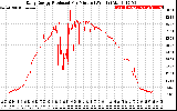 Solar PV/Inverter Performance Daily Energy Production Per Minute