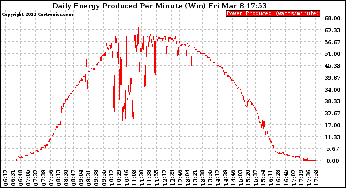 Solar PV/Inverter Performance Daily Energy Production Per Minute