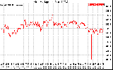 Solar PV/Inverter Performance Grid Voltage