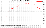 Solar PV/Inverter Performance Outdoor Temperature