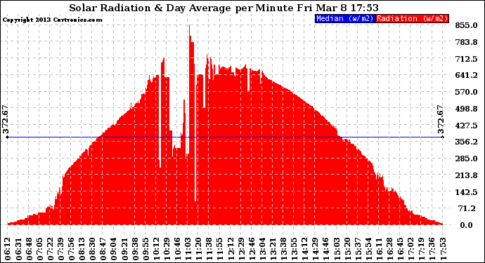 Solar PV/Inverter Performance Solar Radiation & Day Average per Minute