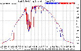 Solar PV/Inverter Performance Photovoltaic Panel Current Output