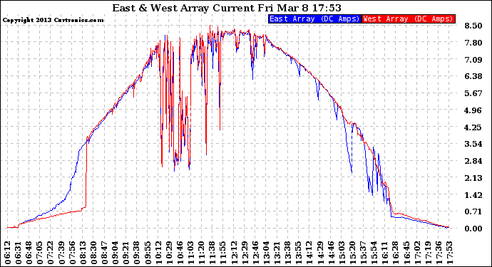 Solar PV/Inverter Performance Photovoltaic Panel Current Output