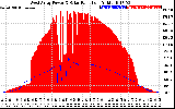 Solar PV/Inverter Performance West Array Power Output & Solar Radiation