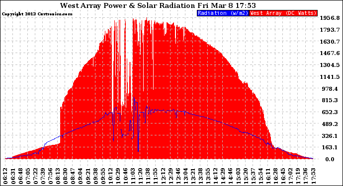 Solar PV/Inverter Performance West Array Power Output & Solar Radiation