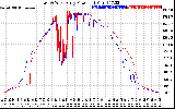 Solar PV/Inverter Performance Photovoltaic Panel Power Output