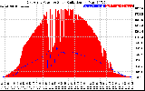 Solar PV/Inverter Performance East Array Power Output & Solar Radiation