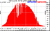 Solar PV/Inverter Performance East Array Actual & Average Power Output