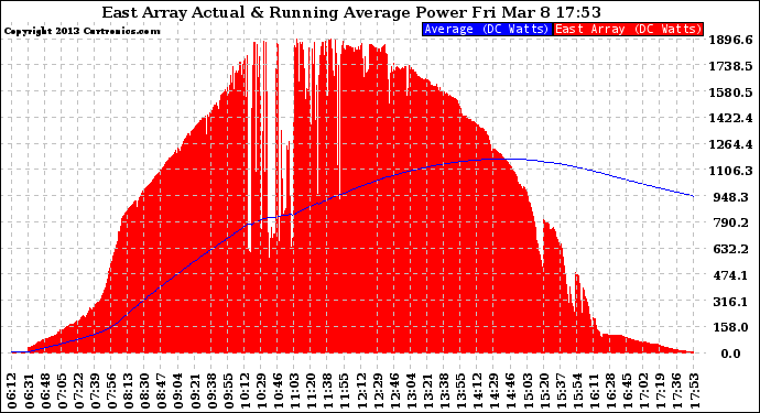 Solar PV/Inverter Performance East Array Actual & Running Average Power Output