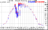 Solar PV/Inverter Performance PV Panel Power Output & Inverter Power Output