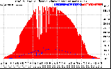 Solar PV/Inverter Performance Total PV Panel Power Output & Effective Solar Radiation