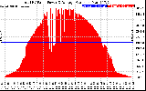 Solar PV/Inverter Performance Total PV Panel Power Output