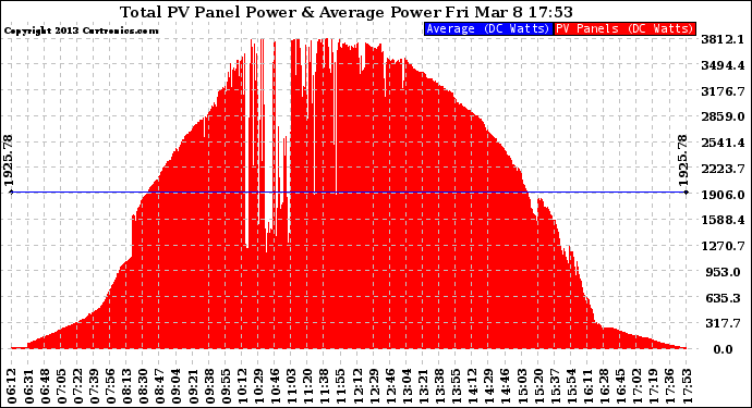 Solar PV/Inverter Performance Total PV Panel Power Output