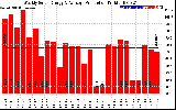 Solar PV/Inverter Performance Weekly Solar Energy Production