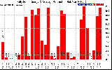 Solar PV/Inverter Performance Daily Solar Energy Production