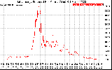 Solar PV/Inverter Performance Daily Energy Production Per Minute