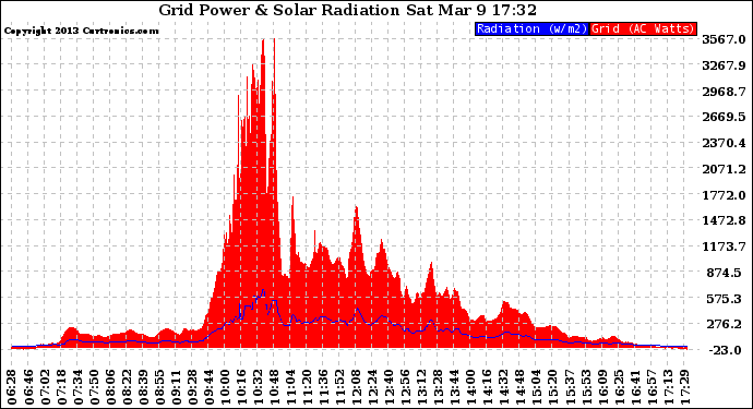 Solar PV/Inverter Performance Grid Power & Solar Radiation