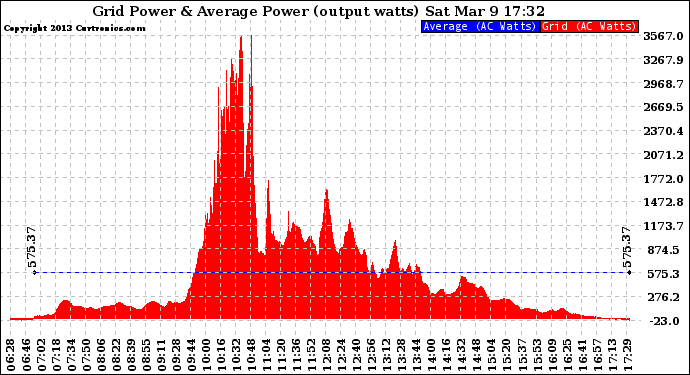 Solar PV/Inverter Performance Inverter Power Output