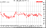 Solar PV/Inverter Performance Grid Voltage