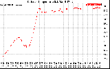 Solar PV/Inverter Performance Outdoor Temperature