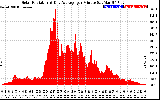 Solar PV/Inverter Performance Solar Radiation & Day Average per Minute