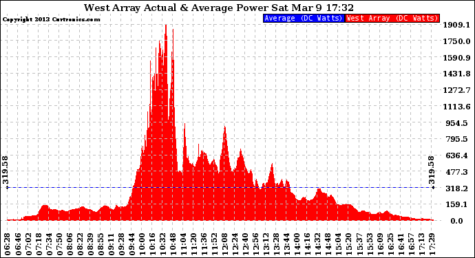 Solar PV/Inverter Performance West Array Actual & Average Power Output