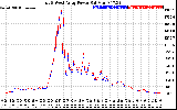 Solar PV/Inverter Performance Photovoltaic Panel Power Output