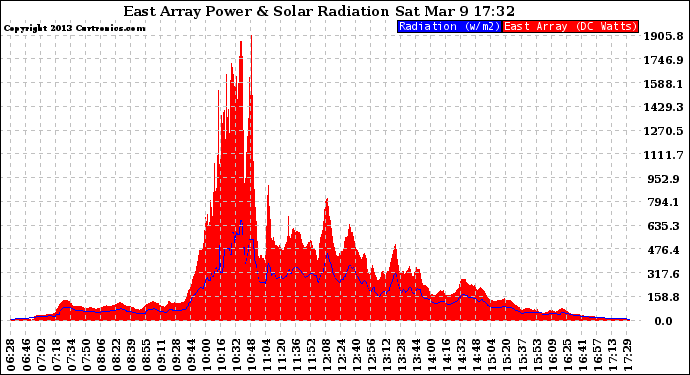 Solar PV/Inverter Performance East Array Power Output & Solar Radiation