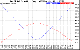 Solar PV/Inverter Performance Sun Altitude Angle & Sun Incidence Angle on PV Panels