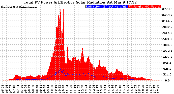 Solar PV/Inverter Performance Total PV Panel Power Output & Effective Solar Radiation