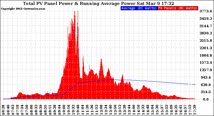 Solar PV/Inverter Performance Total PV Panel & Running Average Power Output