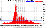 Solar PV/Inverter Performance Total PV Panel Power Output