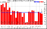 Solar PV/Inverter Performance Weekly Solar Energy Production Value