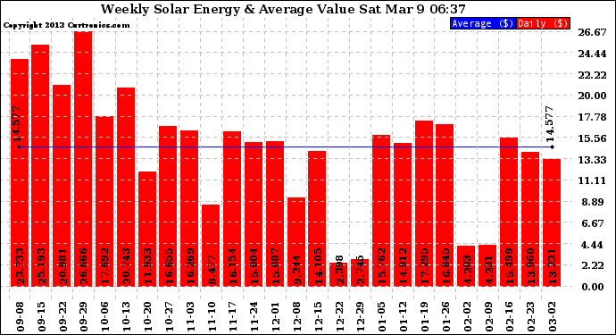 Solar PV/Inverter Performance Weekly Solar Energy Production Value