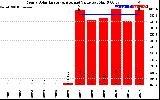 Solar PV/Inverter Performance Yearly Solar Energy Production Value