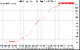 Solar PV/Inverter Performance Daily Energy Production