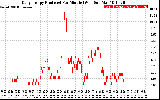 Solar PV/Inverter Performance Daily Energy Production Per Minute