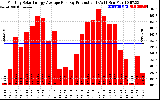 Solar PV/Inverter Performance Monthly Solar Energy Production Average Per Day (KWh)